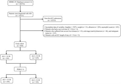 A novel nutritional inflammation index for predicting mortality in acute ischemic stroke patients: insights into advanced lung cancer inflammation index from the Medical Information Mart for Intensive Care-IV database